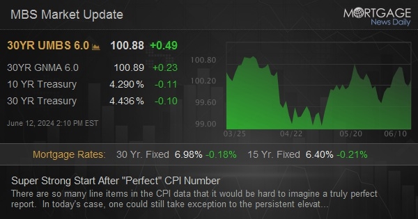 Optimism ignited: CPI numbers send rates tumbling below 7%.